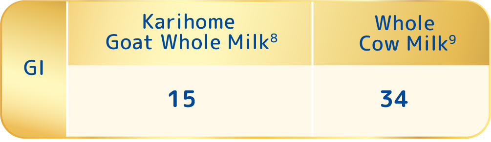 Low GI Certification