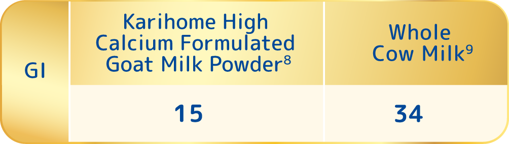 Low GI Certification