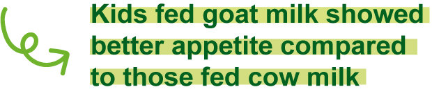 Kids fed goat milk showed better appetite compared to those fed cow milk