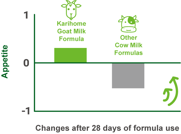 Changes after 28 days of formula used