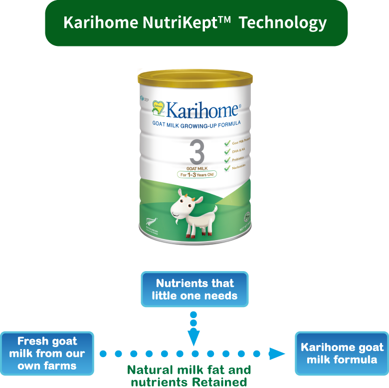 Karihome NutriKeptTM  Technology