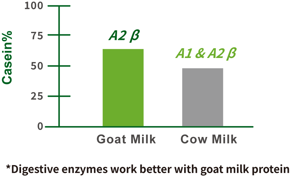 *Enzymes functions better in goat milk protein.