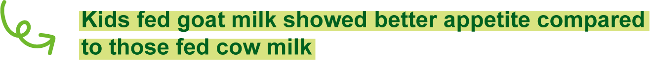 Kids fed goat milk showed better appetite compared to those fed cow milk
