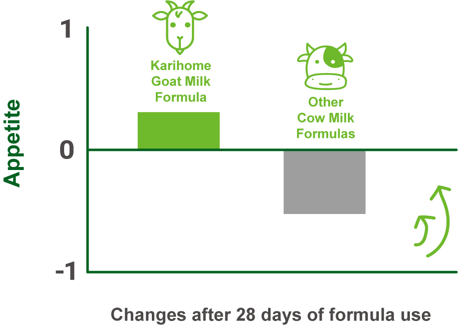 Changes after 28 days of formula used