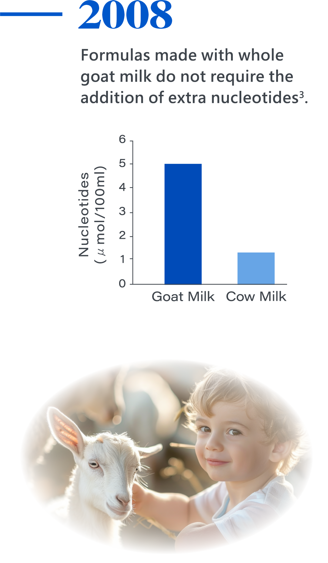 2008，Formulas made with whole goat milk do not require the addition of extra nucleotides3.