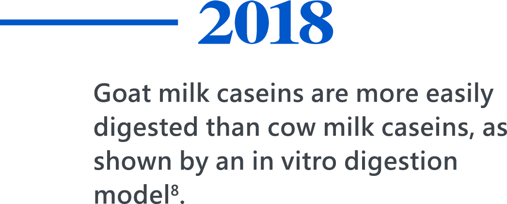 2018，Goat milk caseins are more easily digested than cow milk caseins, as shown by an in vitro digestion model8.
