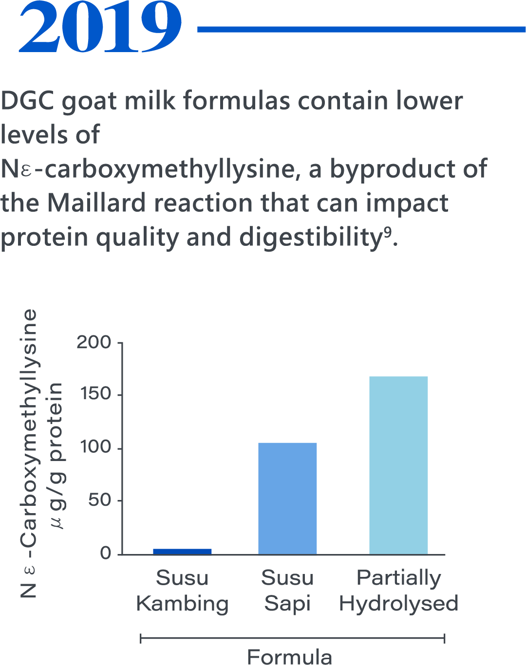 2019，DGC goat milk formulas contain lower levels of Nε-carboxymethyllysine, a byproduct of the Maillard reaction that can impact protein quality and digestibility9.