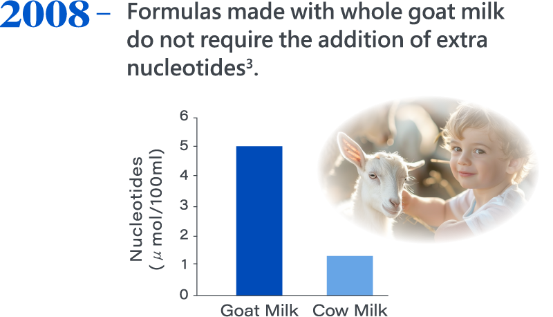 2008，Formulas made with whole goat milk do not require the addition of extra nucleotides3.