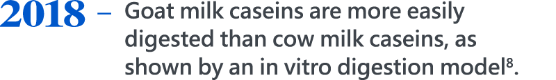 2018，Goat milk caseins are more easily digested than cow milk caseins, as shown by an in vitro digestion model8.