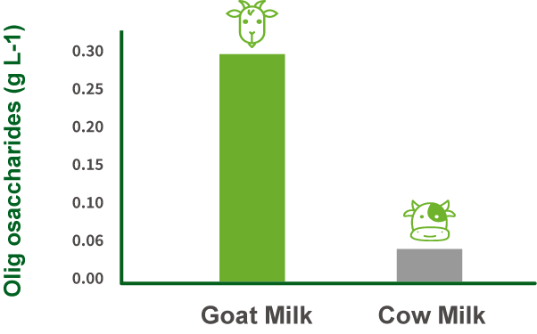 Olig osaccharides (g L-1)