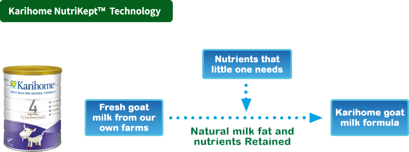 Karihome NutriKeptTM  Technology
